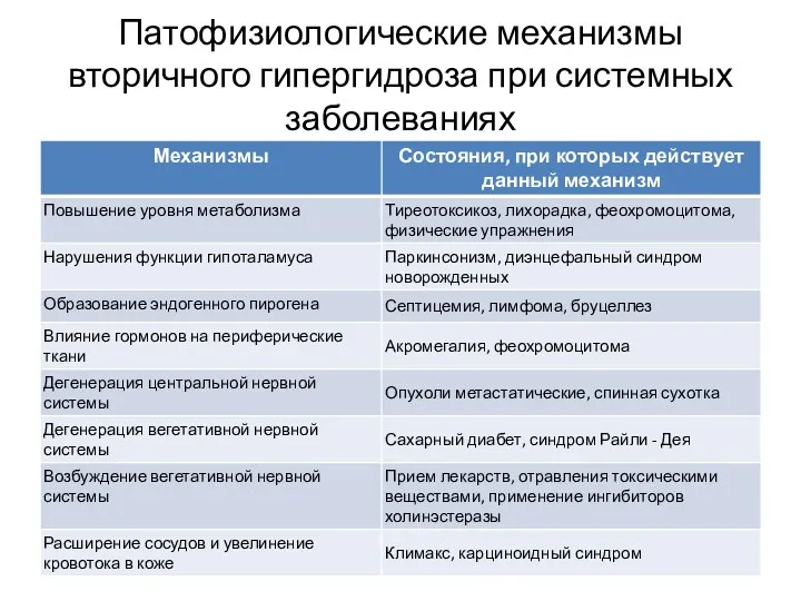 Патофизиологические механизмы вторичного гипергидроза при системных заболеваниях