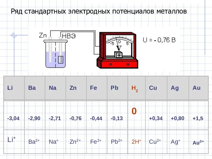 Ряд стандартных электродных потенциалов металлов