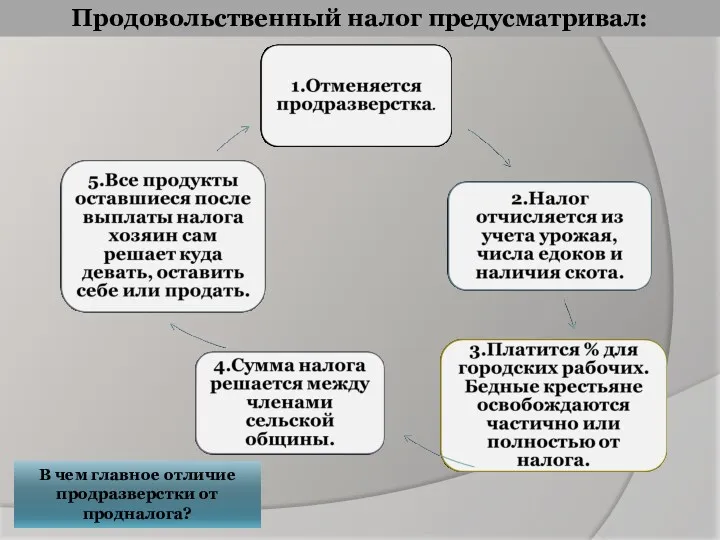 Продовольственный налог предусматривал: В чем главное отличие продразверстки от продналога?