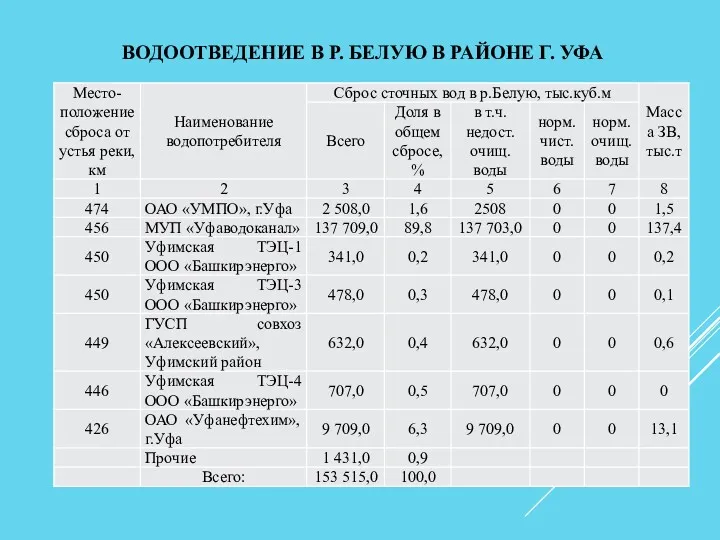 ВОДООТВЕДЕНИЕ В Р. БЕЛУЮ В РАЙОНЕ Г. УФА