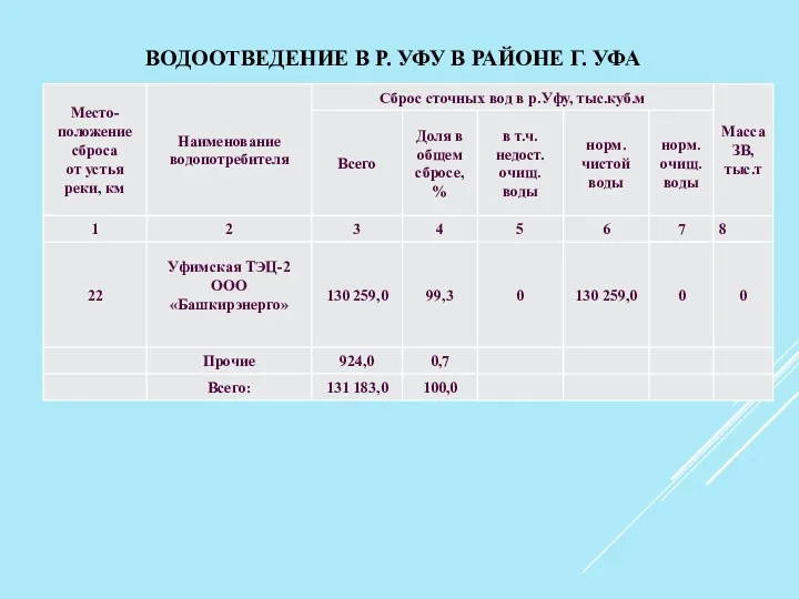 ВОДООТВЕДЕНИЕ В Р. УФУ В РАЙОНЕ Г. УФА