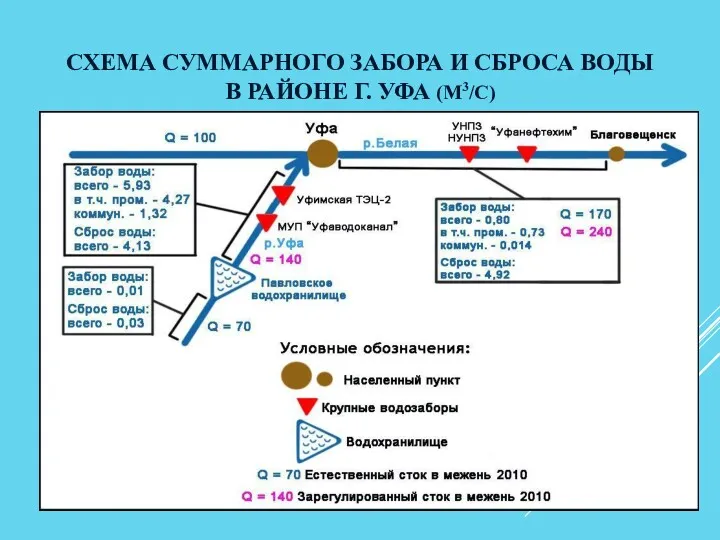 СХЕМА СУММАРНОГО ЗАБОРА И СБРОСА ВОДЫ В РАЙОНЕ Г. УФА (М3/С)