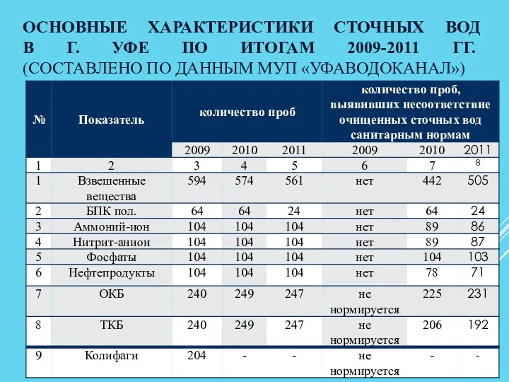 ОСНОВНЫЕ ХАРАКТЕРИСТИКИ СТОЧНЫХ ВОД В Г. УФЕ ПО ИТОГАМ 2009-2011 ГГ. (СОСТАВЛЕНО ПО ДАННЫМ МУП «УФАВОДОКАНАЛ»)