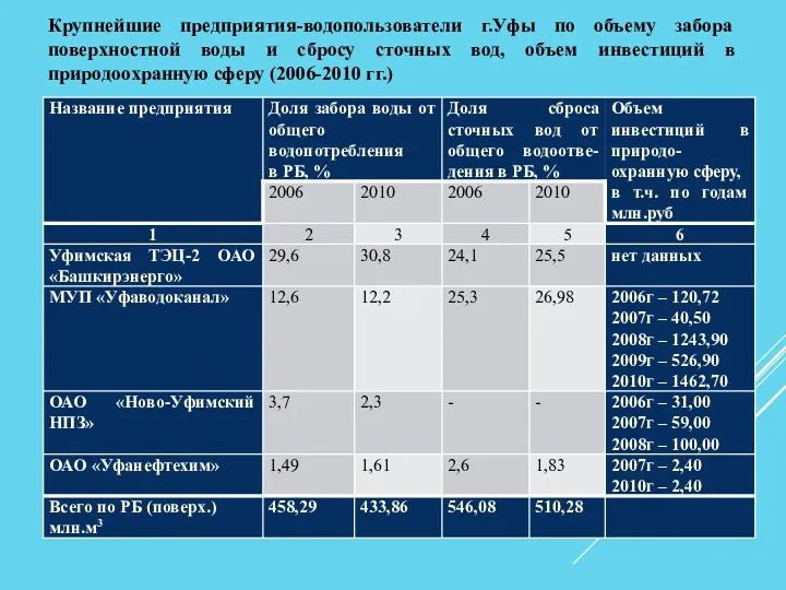 Крупнейшие предприятия-водопользователи г.Уфы по объему забора поверхностной воды и сбросу