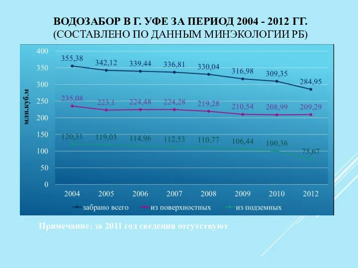 ВОДОЗАБОР В Г. УФЕ ЗА ПЕРИОД 2004 - 2012 ГГ.