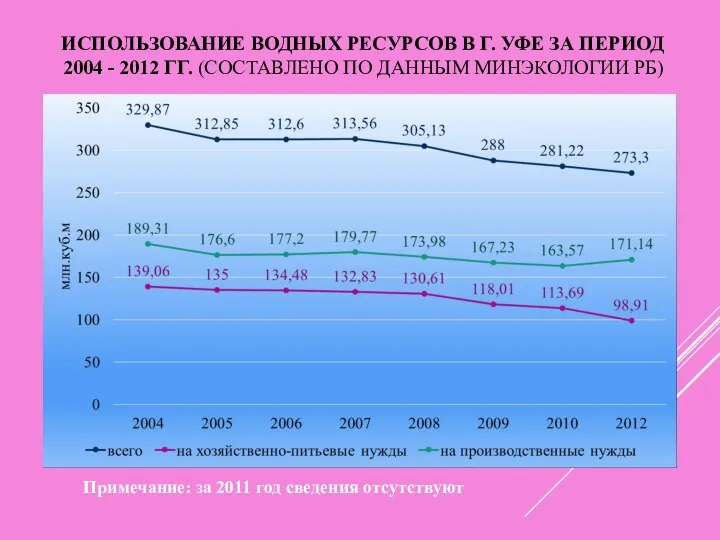 ИСПОЛЬЗОВАНИЕ ВОДНЫХ РЕСУРСОВ В Г. УФЕ ЗА ПЕРИОД 2004 -