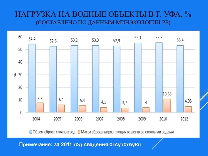 Примечание: за 2011 год сведения отсутствуют НАГРУЗКА НА ВОДНЫЕ ОБЪЕКТЫ