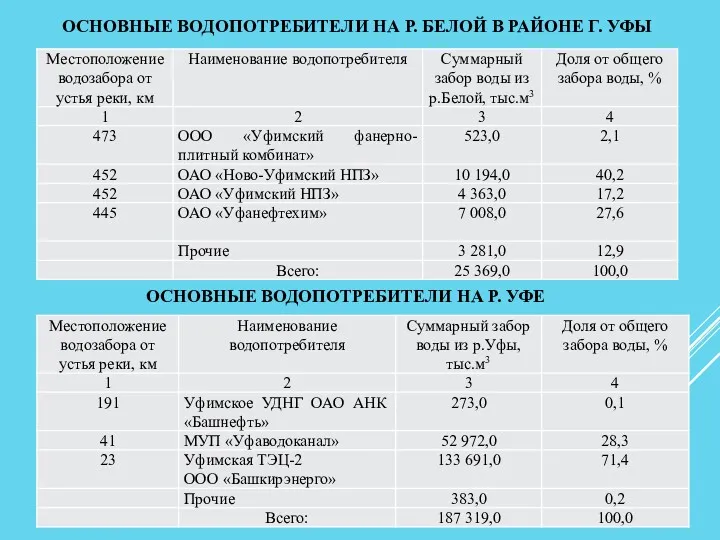 ОСНОВНЫЕ ВОДОПОТРЕБИТЕЛИ НА Р. УФЕ ОСНОВНЫЕ ВОДОПОТРЕБИТЕЛИ НА Р. БЕЛОЙ В РАЙОНЕ Г. УФЫ