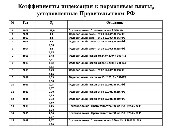 Коэффициенты индексации к нормативам платы, установленные Правительством РФ