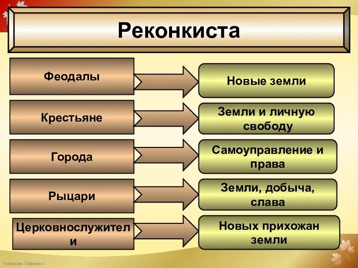 Реконкиста Феодалы Крестьяне Города Рыцари Церковнослужители Новые земли Земли и