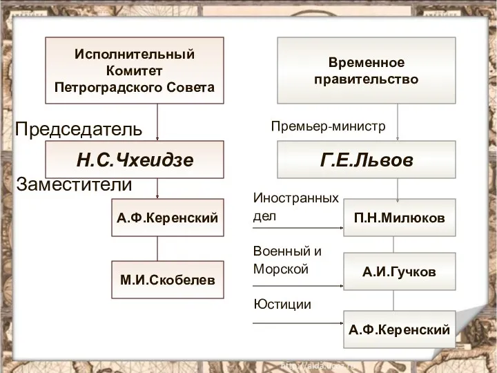 Исполнительный Комитет Петроградского Совета Временное правительство Н.С.Чхеидзе Г.Е.Львов М.И.Скобелев А.Ф.Керенский А.Ф.Керенский А.И.Гучков П.Н.Милюков