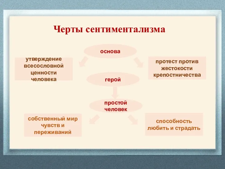 Черты сентиментализма основа герой простой человек утверждение всесословной ценности человека