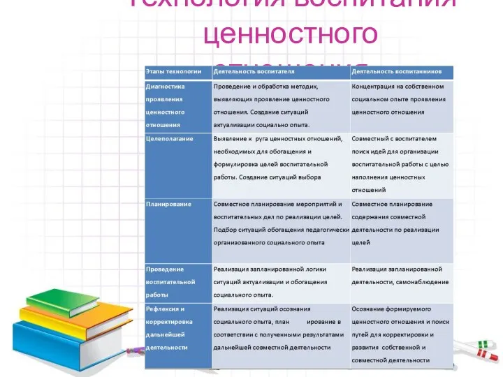 Технология воспитания ценностного отношения