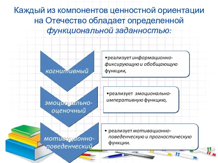 Каждый из компонентов ценностной ориентации на Отечество обладает определенной функциональной заданностью: