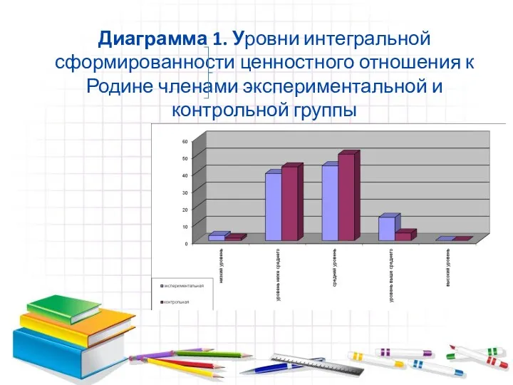 Диаграмма 1. Уровни интегральной сформированности ценностного отношения к Родине членами экспериментальной и контрольной группы