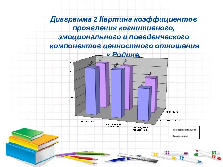 Диаграмма 2 Картина коэффициентов проявления когнитивного, эмоционального и поведенческого компонентов ценностного отношения к Родине.