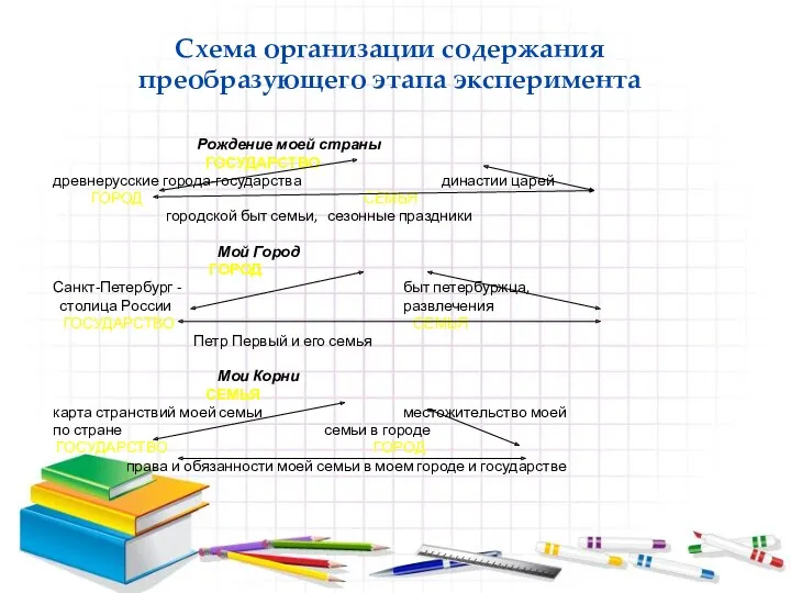 Схема организации содержания преобразующего этапа эксперимента Рождение моей страны ГОСУДАРСТВО