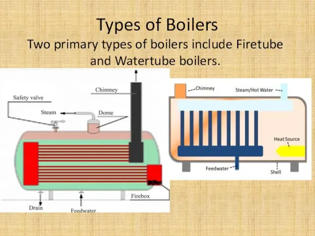 Types of Boilers Two primary types of boilers include Firetube and Watertube boilers.