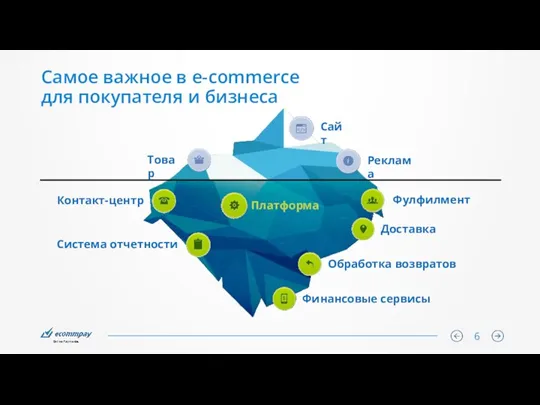 Самое важное в e-commerce для покупателя и бизнеса Сайт Реклама