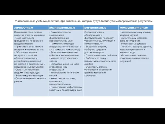 Универсальные учебные действия, при выполнении которых будут достигнуты метапредметные результаты