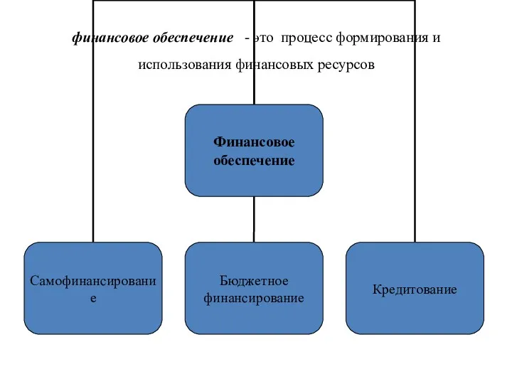 финансовое обеспечение - это процесс формирования и использования финансовых ресурсов