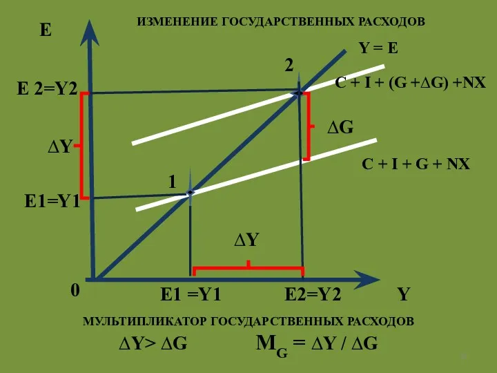 E C + I + (G +∆G) +NX Y E1