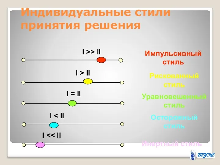 Индивидуальные стили принятия решения