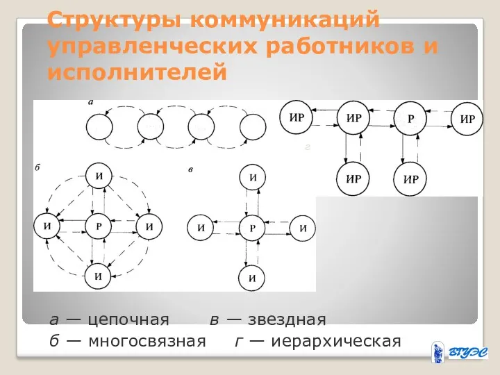 Структуры коммуникаций управленческих работников и исполнителей а — цепочная в