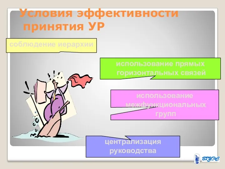 Условия эффективности принятия УР соблюдение иерархии использование межфункциональных групп централизация руководства использование прямых горизонтальных связей