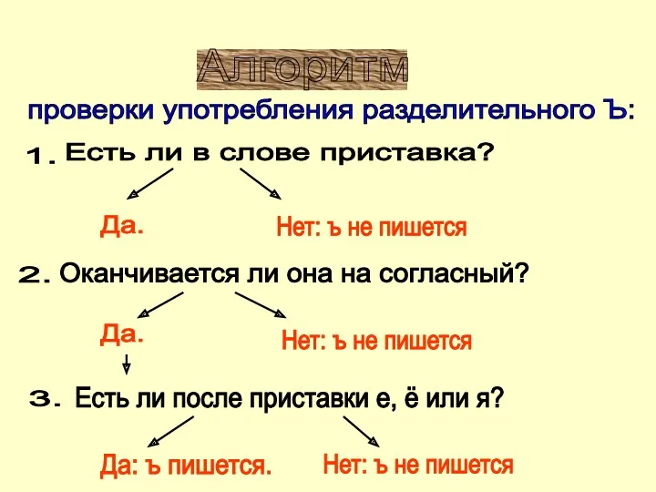 Алгоритм проверки употребления разделительного Ъ: 1. 2. 3. Есть ли в слове приставка?