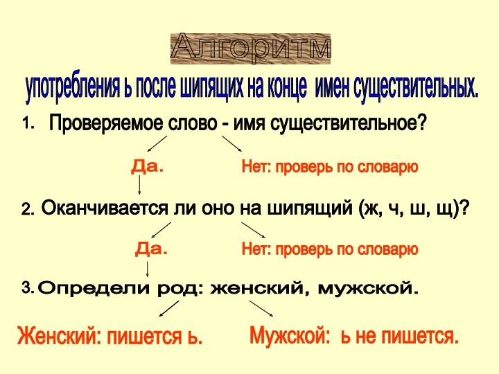 Алгоритм употребления ь после шипящих на конце имен существительных. 1. 2. 3. Проверяемое