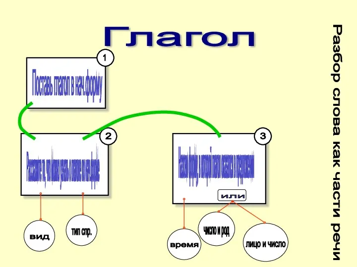 Глагол 1 Поставь глагол в нач.форму 2 Расскажите то, что можно узнать о