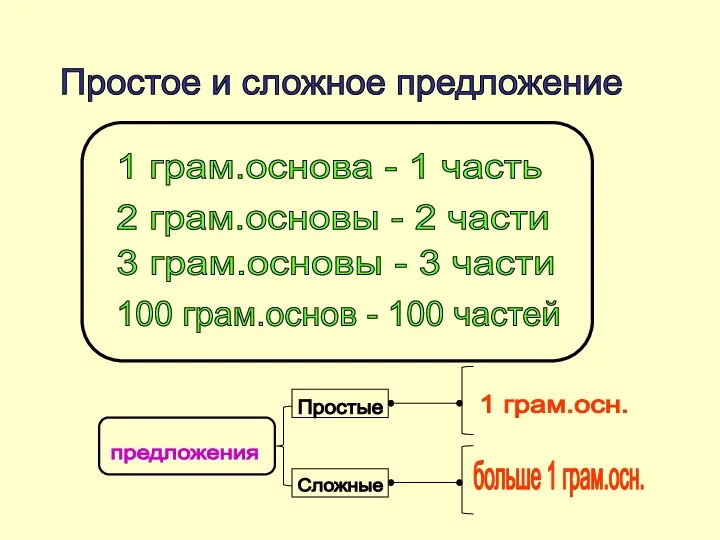 Простое и сложное предложение 1 грам.основа - 1 часть 2 грам.основы - 2