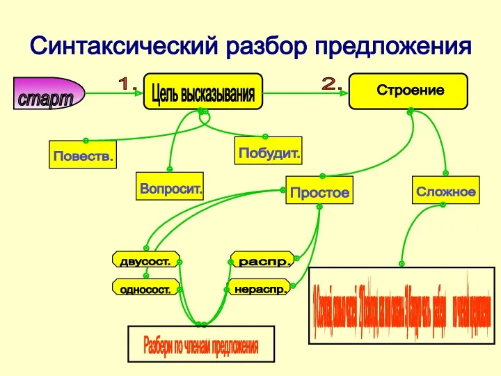 Синтаксический разбор предложения 1. 2. Цель высказывания Строение Повеств. Вопросит. Побудит. Простое Сложное