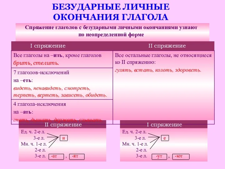 БЕЗУДАРНЫЕ ЛИЧНЫЕ ОКОНЧАНИЯ ГЛАГОЛА Ед. ч. 2-е л. 3-е л.