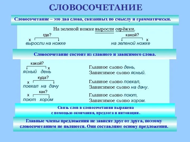 СЛОВОСОЧЕТАНИЕ Словосочетание – это два слова, связанных по смыслу и грамматически. На зеленой