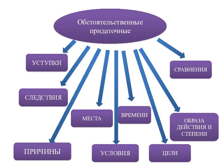 Обстоятельственные придаточные ПРИЧИНЫ СЛЕДСТВИЯ УСТУПКИ МЕСТА УСЛОВИЯ ЦЕЛИ ОБРАЗА ДЕЙСТВИЯ И СТЕПЕНИ СРАВНЕНИЯ ВРЕМЕНИ