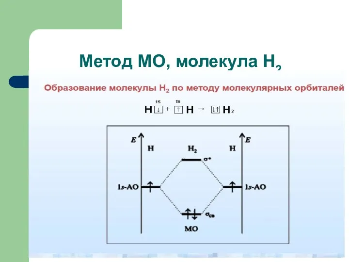 Метод МО, молекула Н2