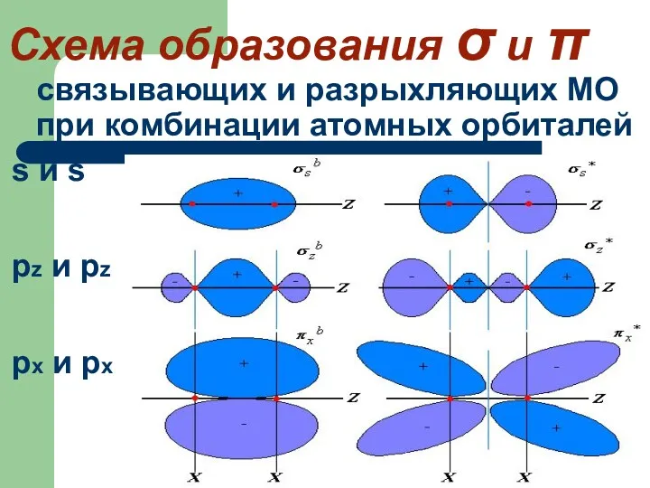 Схема образования σ и π связывающих и разрыхляющих МО при комбинации атомных орбиталей
