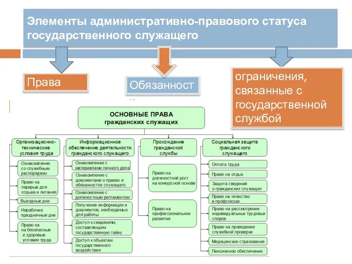 Элементы административно-правового статуса государственного служащего Права Обязанности ограничения, связанные с государственной службой