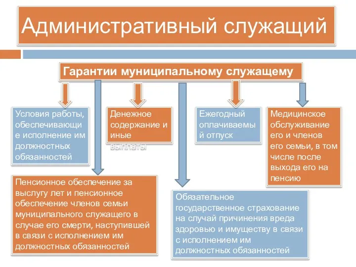 Административный служащий Гарантии муниципальному служащему Условия работы, обеспечивающие исполнение им