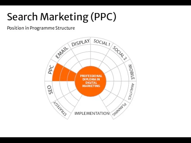 Search Marketing (PPC) Position in Programme Structure PROFESSIONAL DIPLOMA IN DIGITAL MARKETING PPC
