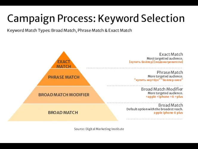 Keyword Match Types: Broad Match, Phrase Match & Exact Match Campaign Process: Keyword