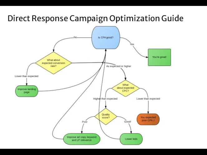 Direct Response Campaign Optimization Guide