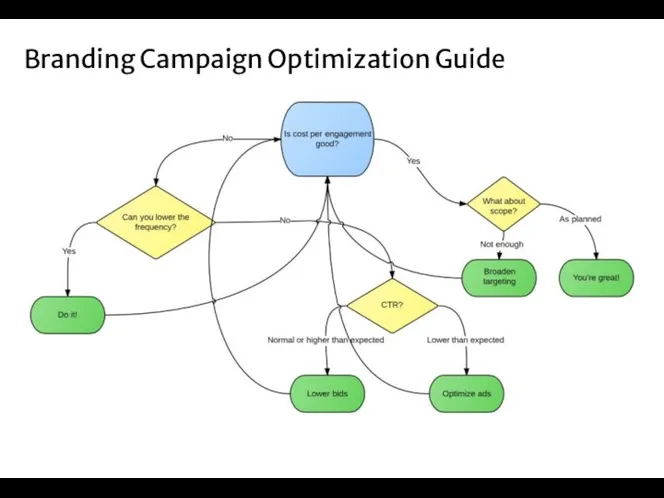 Branding Campaign Optimization Guide