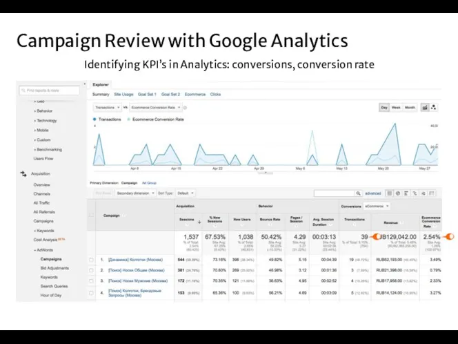 Campaign Review with Google Analytics Identifying KPI’s in Analytics: conversions, conversion rate