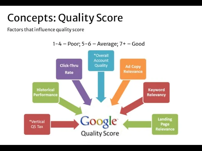 Concepts: Quality Score Factors that influence quality score 1-4 – Poor; 5-6 –