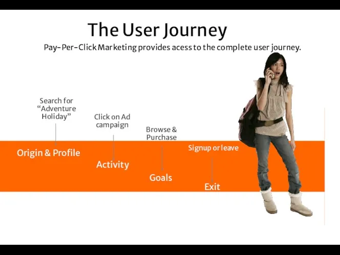 The User Journey Pay-Per-Click Marketing provides acess to the complete user journey. Exit