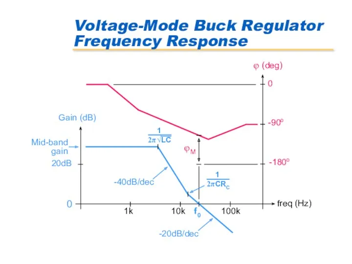 Voltage-Mode Buck Regulator Frequency Response Gain (dB) freq (Hz) φ (deg) 0 0
