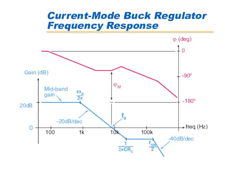 Current-Mode Buck Regulator Frequency Response Gain (dB) freq (Hz) φ (deg) 0 0